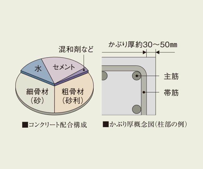 水セメント比50％以下・コンクリートかぶり厚