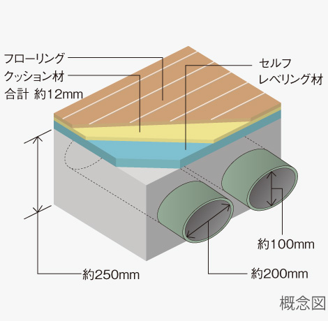 高い遮音性の床構造