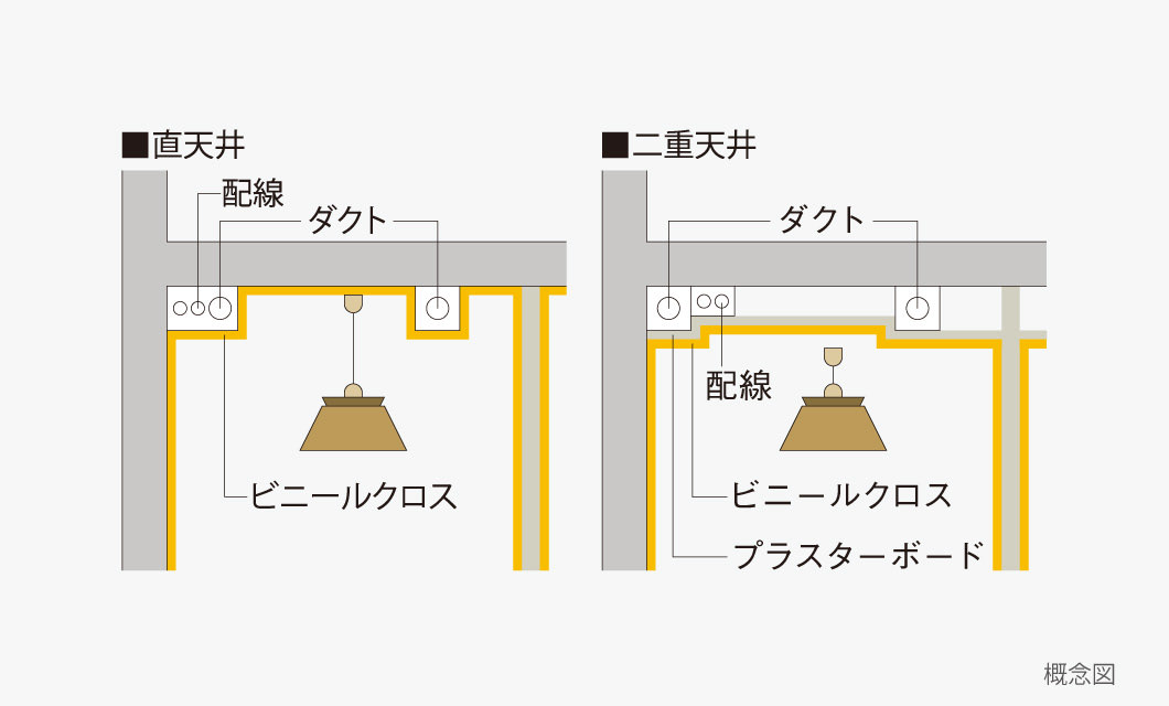 二重天井