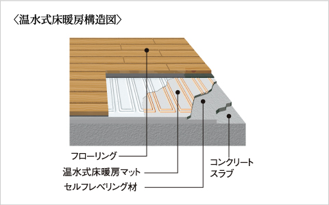 温水式床暖房