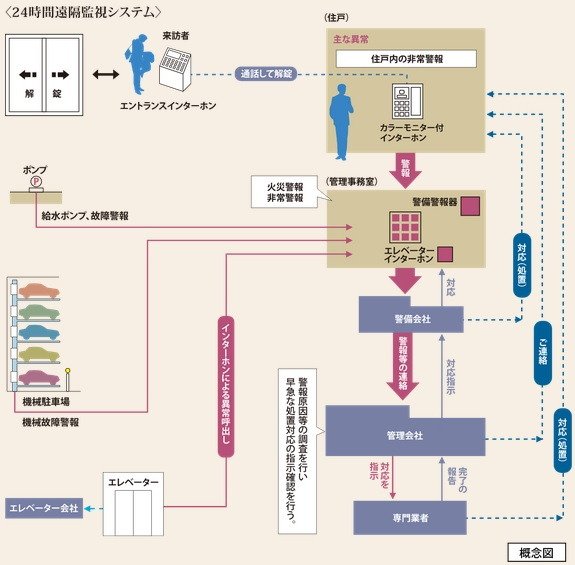 24時間遠隔監視システム