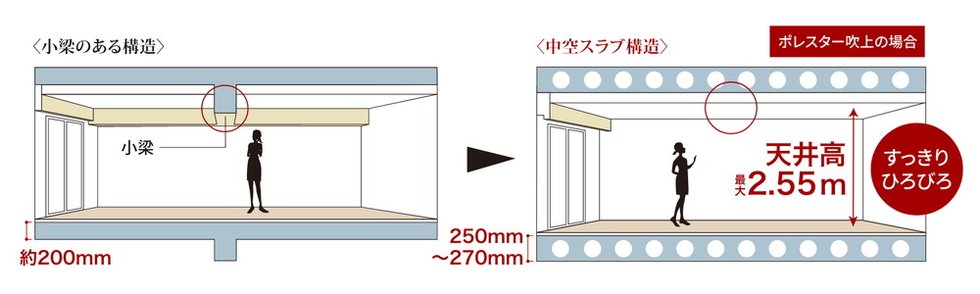 空間がすっきり、中空スラブ構造