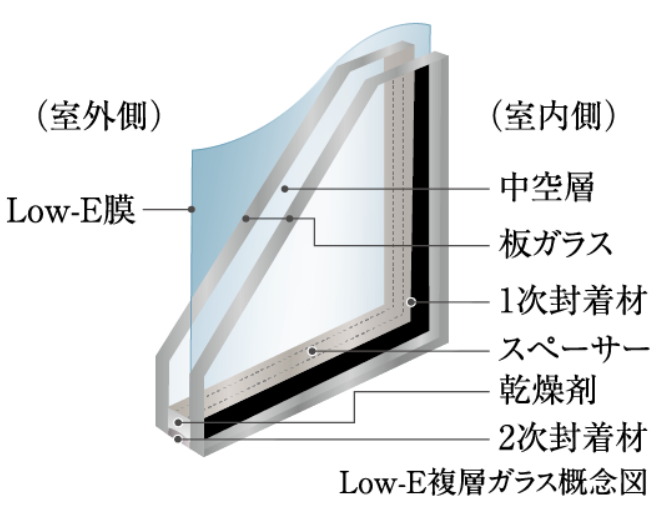 全住戸の窓には冷暖房効率を高めるLow-E複層ガラスを採用