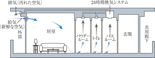 24時間換気機能付浴室暖房乾燥機