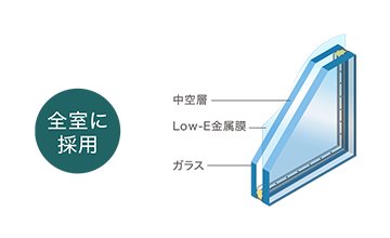 断熱性を向上するLow-Eペアガラスを採用