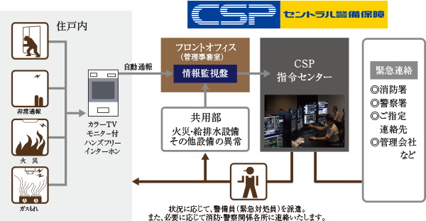 CSPマンションセキュリティサービスによる
24時間遠隔監視システム