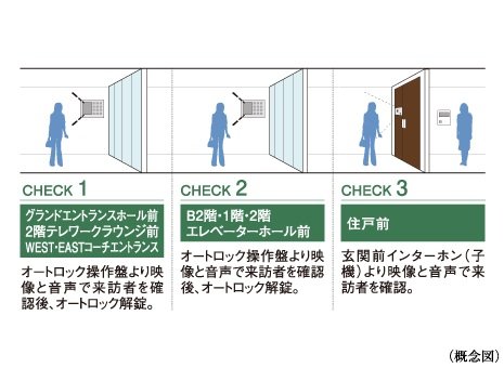 ダブルオートロックシステム