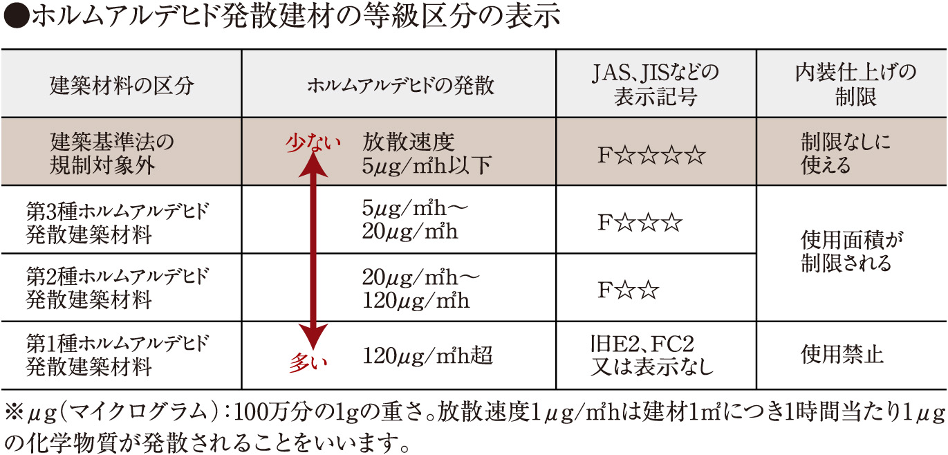 シックハウス対策