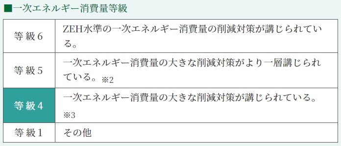 一次エネルギー消費量等級4を取得