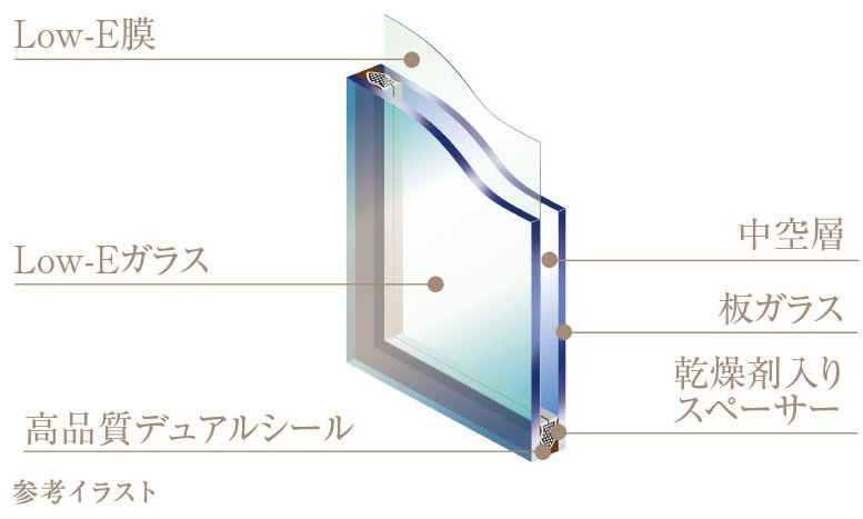 先進型複層ガラス「Low-Eガラス」を採用