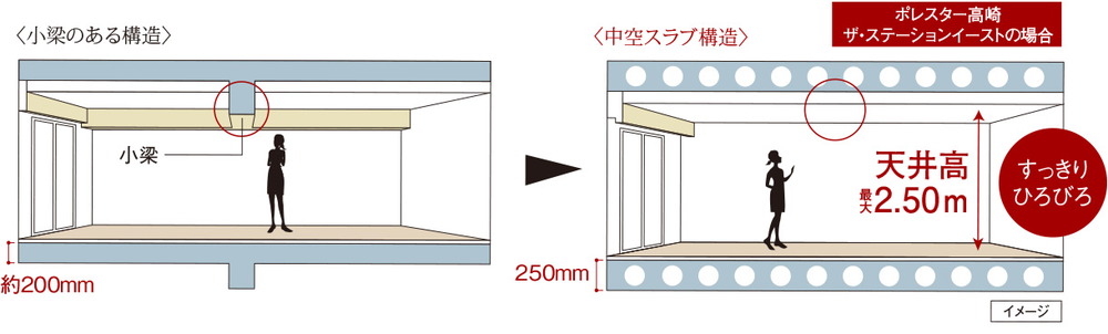 空間がすっきり、中空スラブ構造