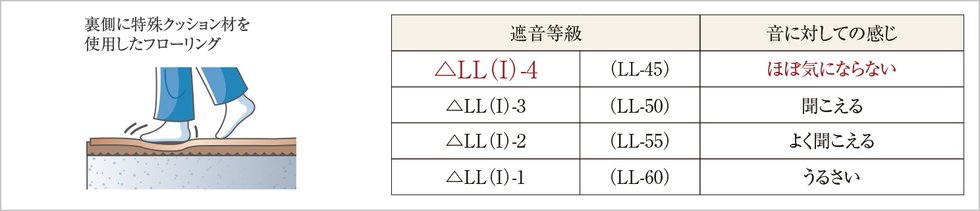 △LL（I）-4等級フローリング（LL-45相当）