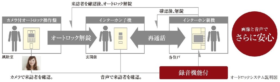 風除室、玄関前の2重セキュリティで安全・安心な暮らしを実現。