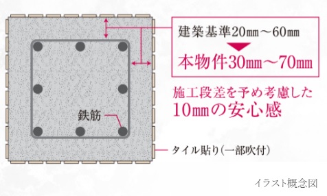 耐久性を高めるコンクリートかぶり厚