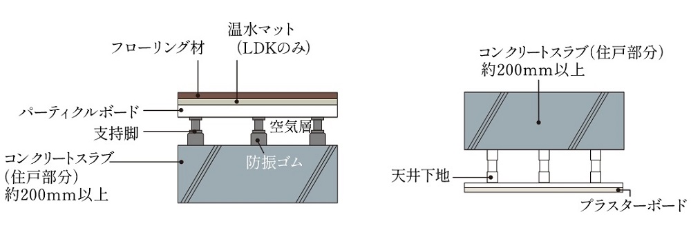 二重床・二重天井