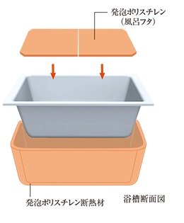 浴槽のお湯が冷めにくい「保温浴槽」