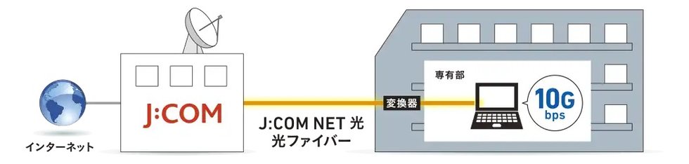 「J:COM NET 光10Gコース」全戸標準装備