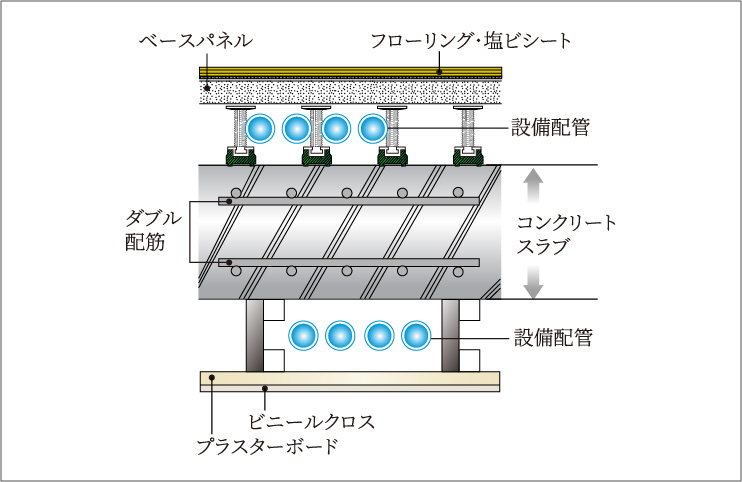 メンテナンスに配慮した水まわりの
二重床・二重天井※