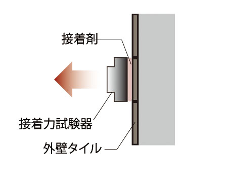 外壁タイルの引張り試験