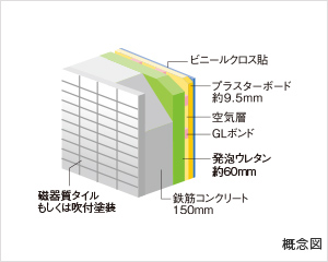 結露防止に配慮して
耐久性を高めた外壁