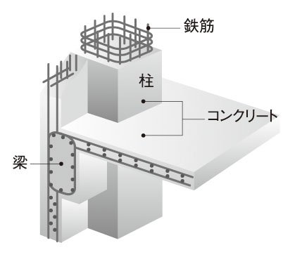 鉄筋コンクリート構造（RC構造）