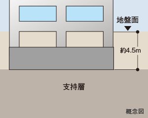 建物をしっかり支える
直接基礎工法