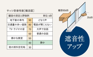 断熱・防音サッシ採用