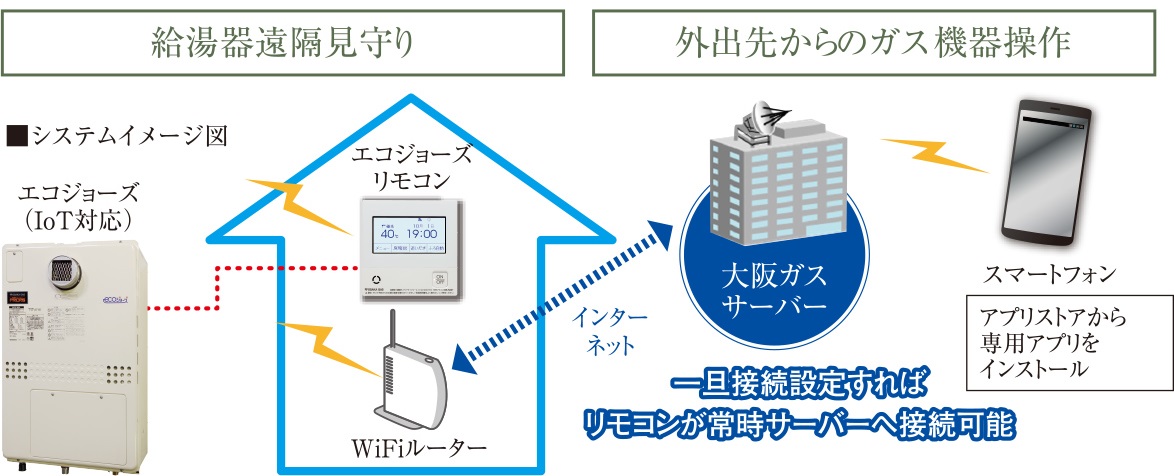 無線LAN機能付エコジョーズ用リモコンセット