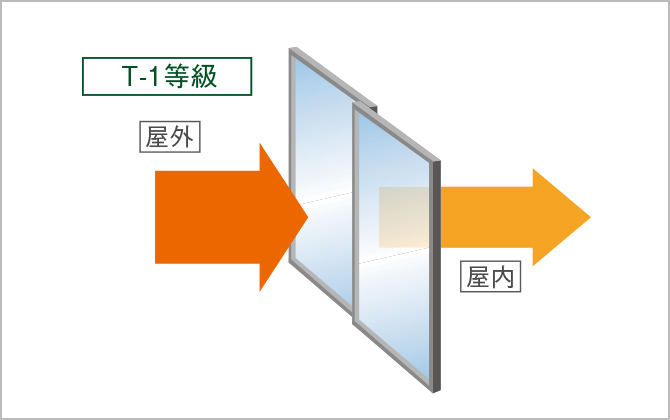 T-1等級相当のサッシュ