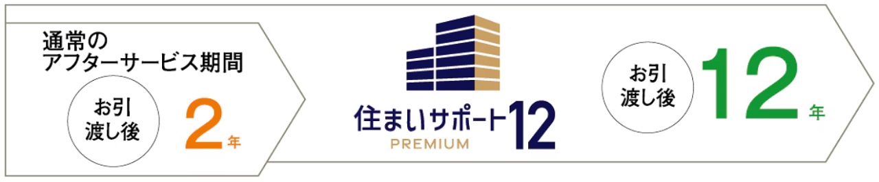 12年間の長期住宅保証サービス
住まいサポート12 PREMIUM（オプション･有料）