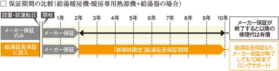 新築住宅に給湯暖房機の10年保証