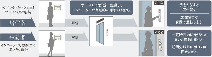 不審者のエレベーター利用を抑止するエレベーター制御システム