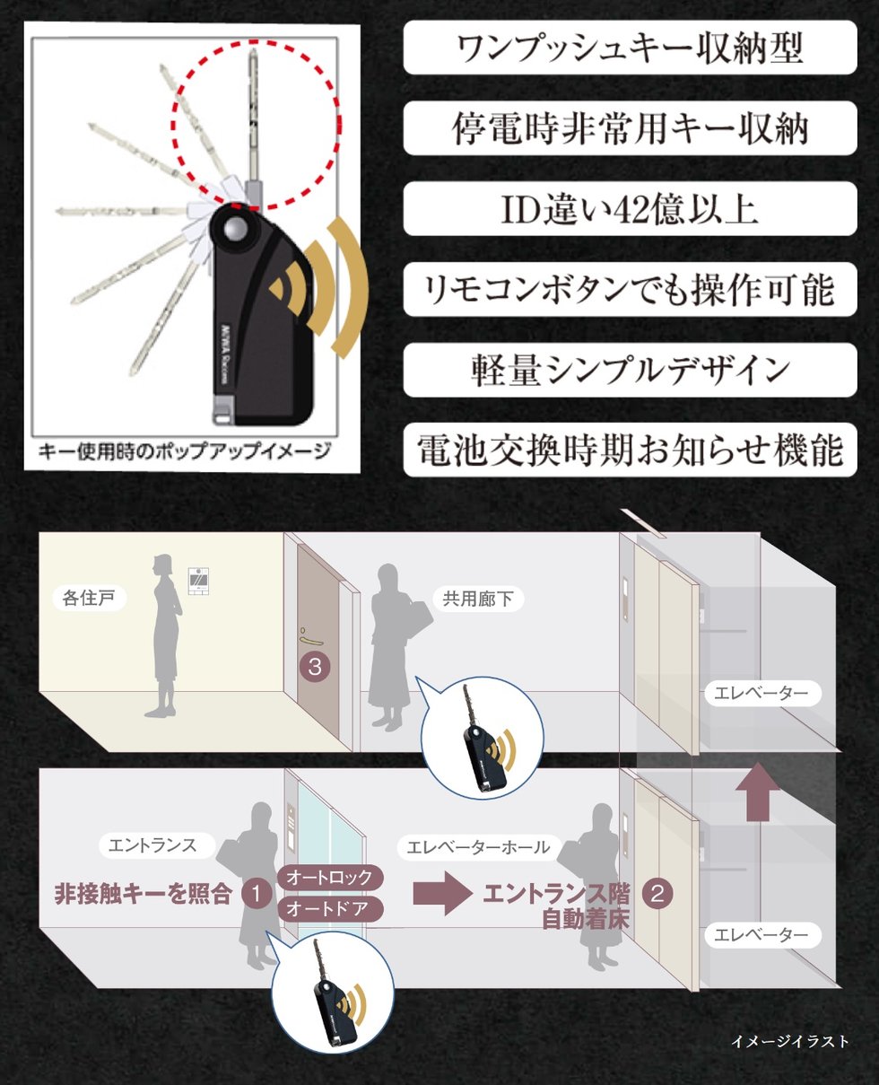鍵はしまったままハンズフリーで解錠、エレベーターは自動着床。MIWA「Raccessキー」を採用