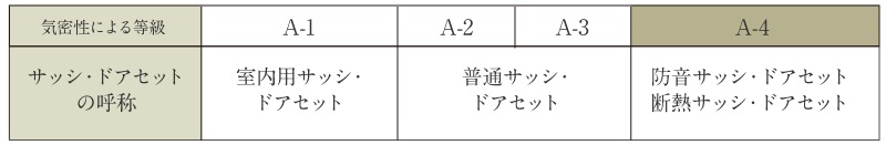 気密性に優れたサッシ