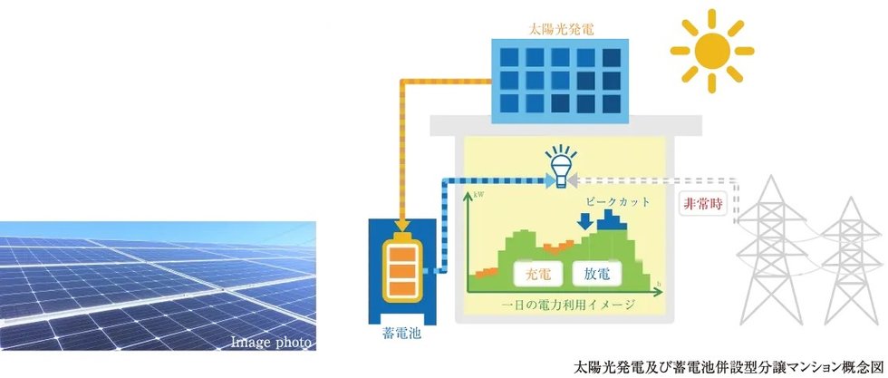 電気を「創り」「使う」、太陽光発電と蓄電池を設置。低炭素建築物 認定マンション。※D･Dgタイプ除く