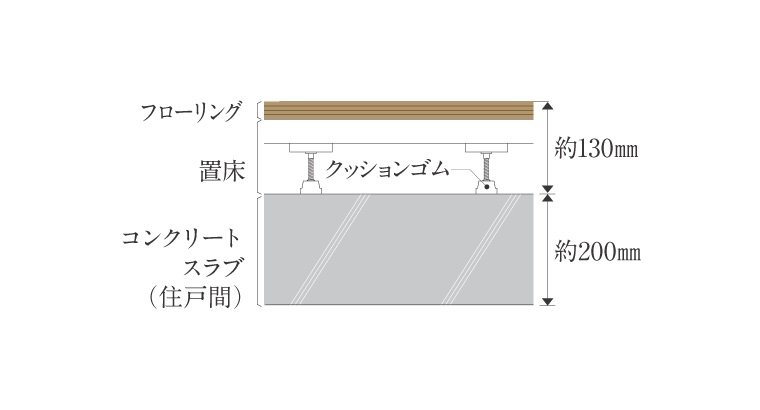 住戸間の床コンクリート厚みは約200ｍｍ