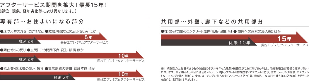 「より長く」独自の長期アフターサービス