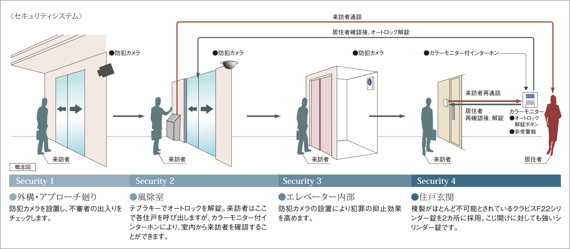 安心のセキュリティシステム