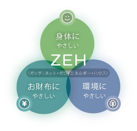 未来を見据えて 家庭でのエネルギー 消費量を減らす「ZEH」。