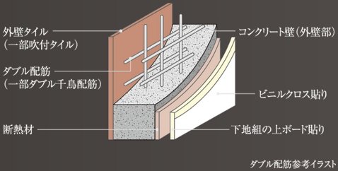 ダブル配筋（一部ダブル千鳥配筋）