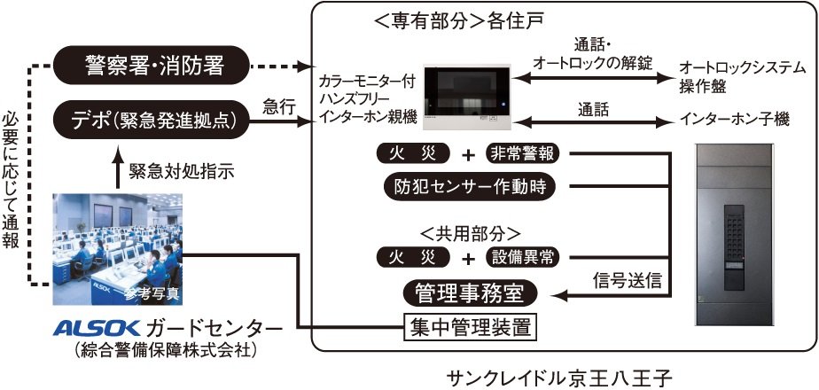 24時間遠隔保安システム（ALSOK）