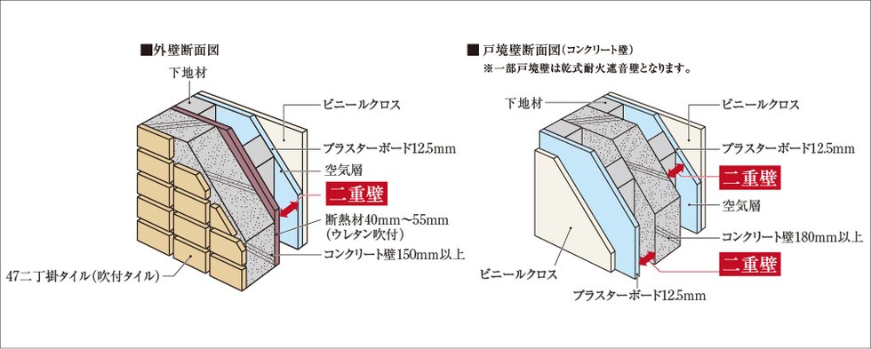 遮音性に配慮した二重壁構造