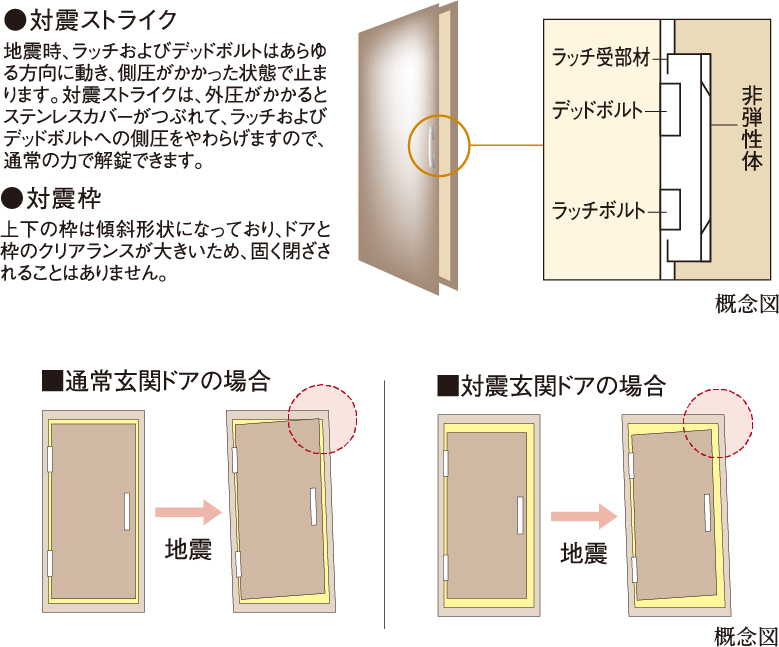 玄関ドアには対震枠を採用