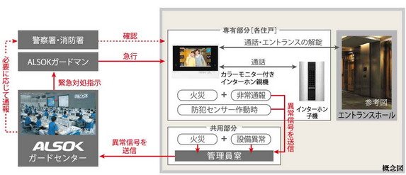 ALSOKと提携した24時間遠隔保安システム