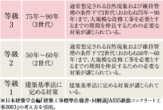 「等級3」の劣化対策等級を取得