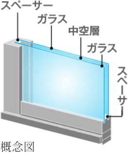 冷暖房効率を高める「複層ガラス」