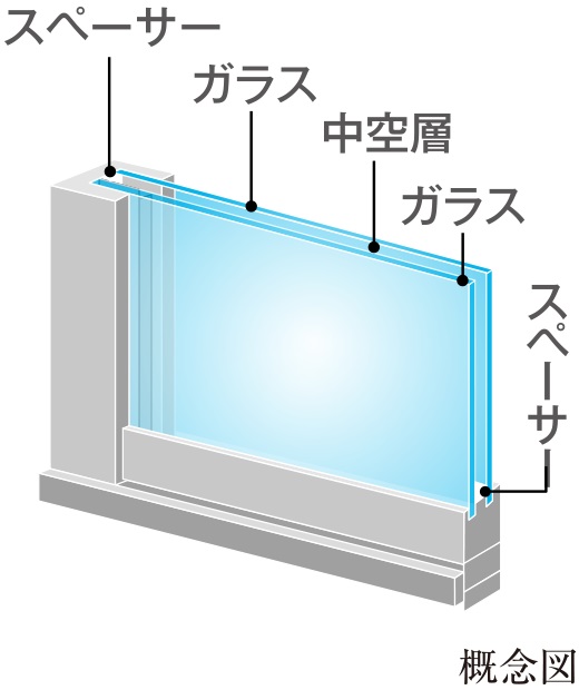 冷暖房効率を高める
「複層ガラス」
