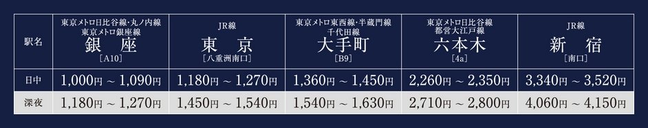 終電後の深夜はタクシーがリーズナブル。