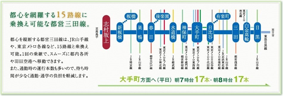 都心を網羅する15路線に乗換え可能な都営三田線。