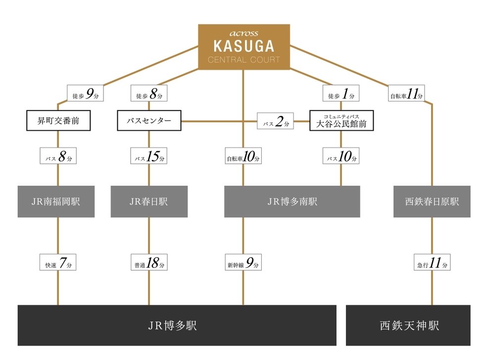 交通アクセス図